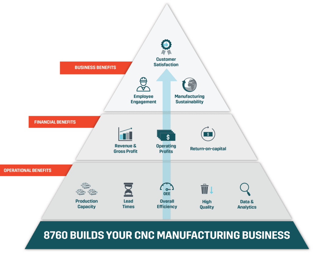 CNC Automation Benefits Pyramid